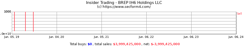 Insider Trading Transactions for BREP IH6 Holdings LLC