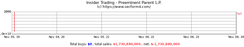 Insider Trading Transactions for Preeminent Parent L.P.