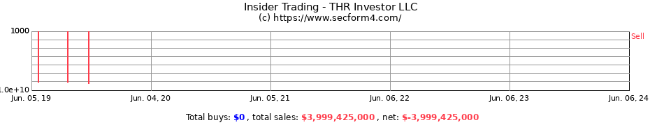 Insider Trading Transactions for THR Investor LLC