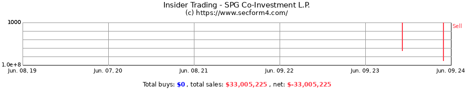 Insider Trading Transactions for SPG Co-Investment L.P.