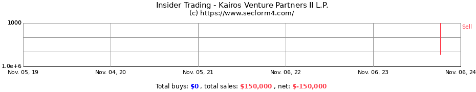 Insider Trading Transactions for Kairos Venture Partners II L.P.