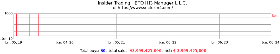 Insider Trading Transactions for BTO IH3 Manager L.L.C.