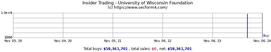 Insider Trading Transactions for University of Wisconsin Foundation