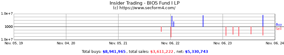 Insider Trading Transactions for BIOS Fund I LP