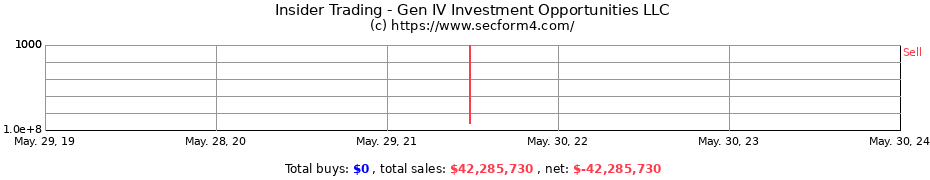 Insider Trading Transactions for Gen IV Investment Opportunities LLC
