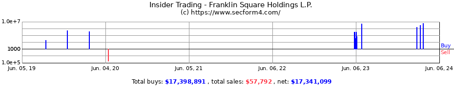 Insider Trading Transactions for Franklin Square Holdings L.P.