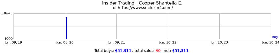 Insider Trading Transactions for Cooper Shantella E.