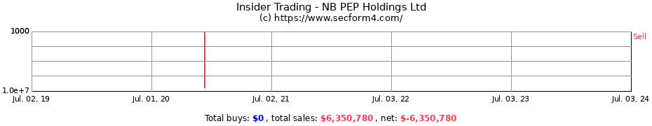 Insider Trading Transactions for NB PEP Holdings Ltd