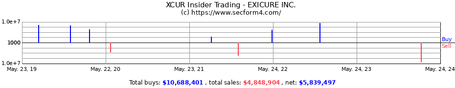 Insider Trading Transactions for EXICURE INC.