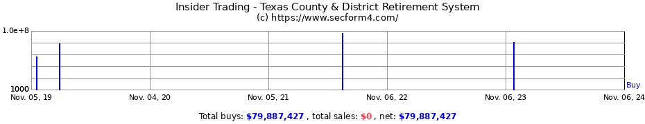 Insider Trading Transactions for Texas County & District Retirement System