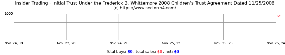 Insider Trading Transactions for Initial Trust Under the Frederick B. Whittemore 2008 Children's Trust Agreement Dated 11/25/2008