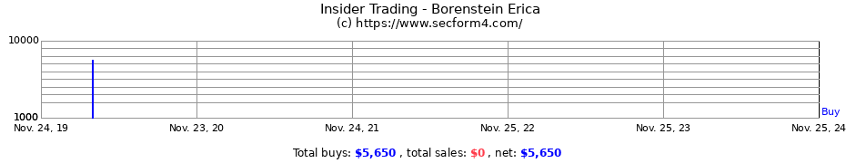 Insider Trading Transactions for Borenstein Erica