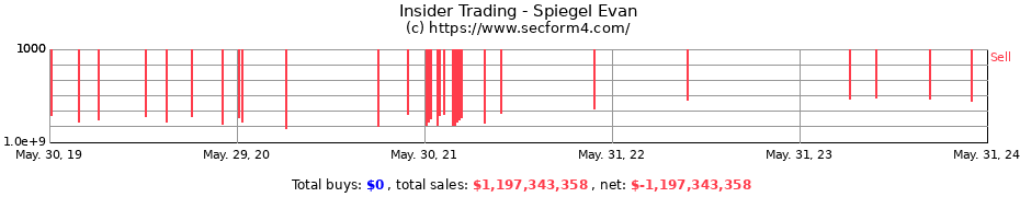 Insider Trading Transactions for Spiegel Evan