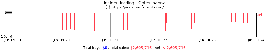 Insider Trading Transactions for Coles Joanna