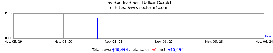 Insider Trading Transactions for Bailey Gerald