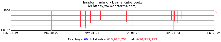 Insider Trading Transactions for Evans Katie Seitz