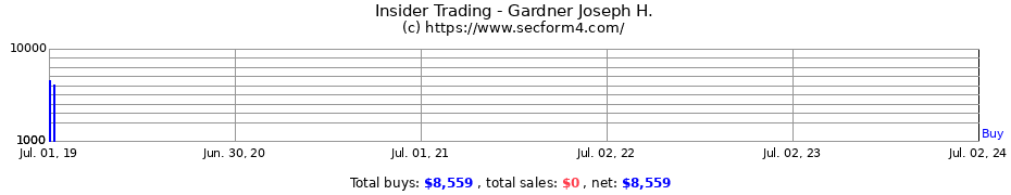 Insider Trading Transactions for Gardner Joseph H.