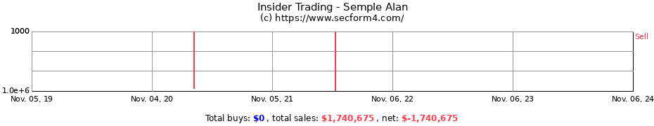 Insider Trading Transactions for Semple Alan