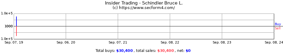 Insider Trading Transactions for Schindler Bruce L.