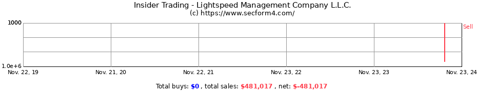 Insider Trading Transactions for Lightspeed Management Company L.L.C.