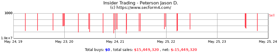 Insider Trading Transactions for Peterson Jason D.