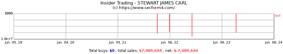 Insider Trading Transactions for STEWART JAMES CARL