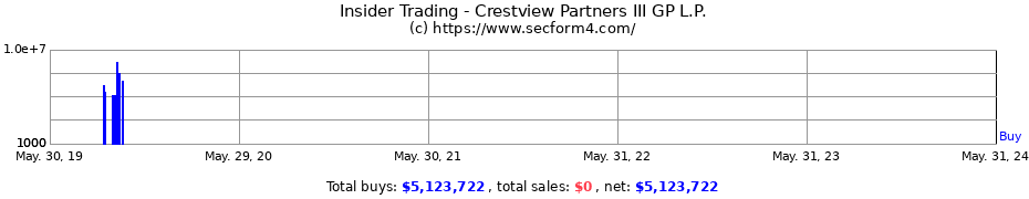 Insider Trading Transactions for Crestview Partners III GP L.P.
