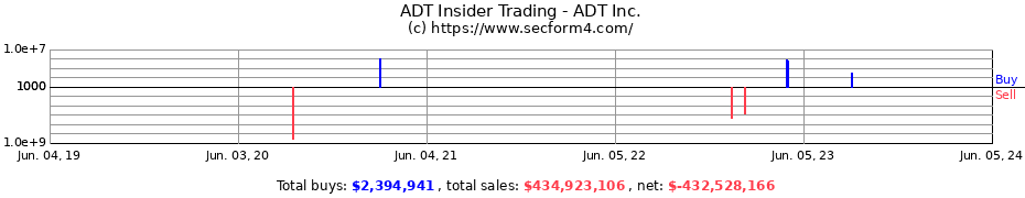 Insider Trading Transactions for ADT Inc.