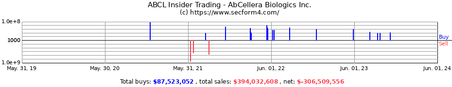 Insider Trading Transactions for AbCellera Biologics Inc.