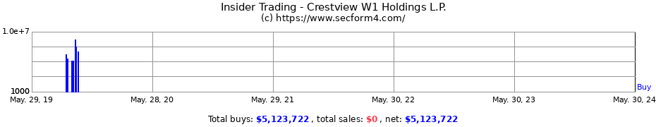 Insider Trading Transactions for Crestview W1 Holdings L.P.
