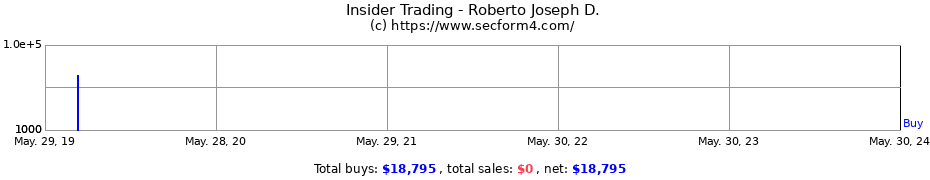 Insider Trading Transactions for Roberto Joseph D.