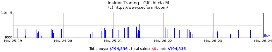 Insider Trading Transactions for Gift Alicia M