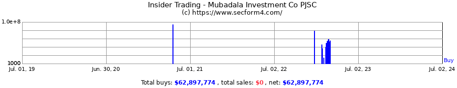 Insider Trading Transactions for Mubadala Investment Co PJSC