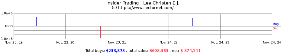 Insider Trading Transactions for Lee Christen E.J.