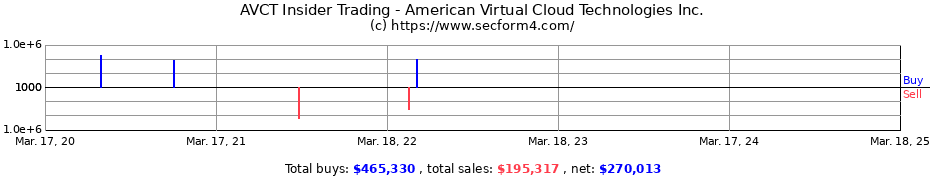 Insider Trading Transactions for American Virtual Cloud Technologies Inc.