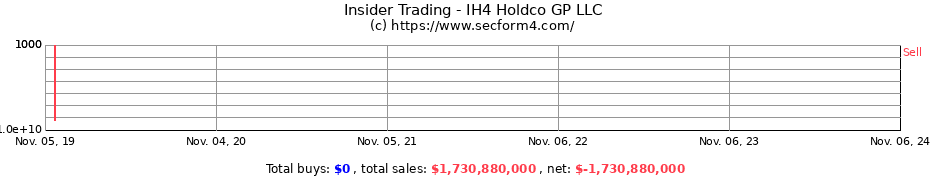 Insider Trading Transactions for IH4 Holdco GP LLC