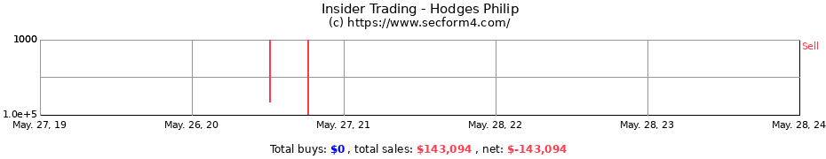 Insider Trading Transactions for Hodges Philip