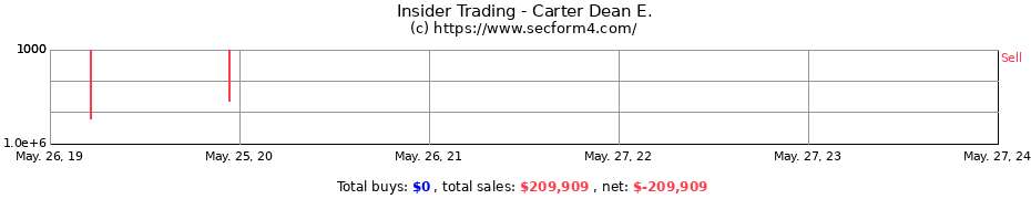 Insider Trading Transactions for Carter Dean E.