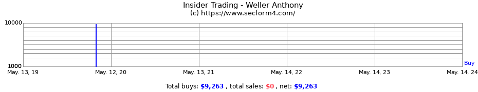 Insider Trading Transactions for Weller Anthony