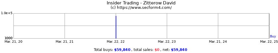 Insider Trading Transactions for Zitterow David