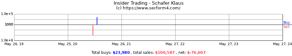 Insider Trading Transactions for Schafer Klaus