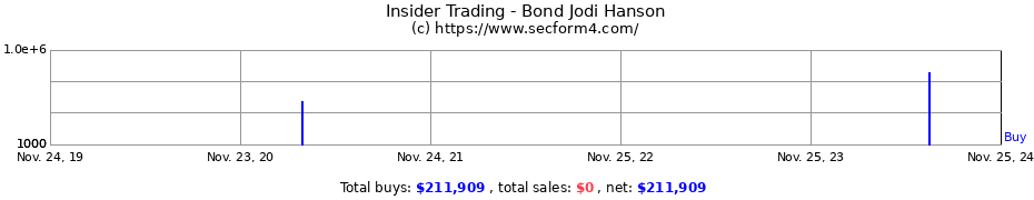 Insider Trading Transactions for Bond Jodi Hanson