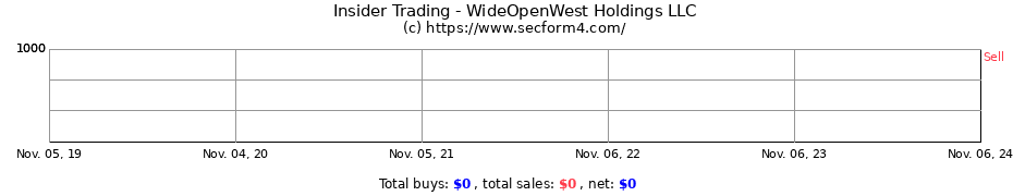 Insider Trading Transactions for WideOpenWest Holdings LLC