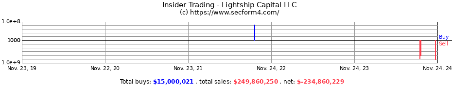 Insider Trading Transactions for Lightship Capital LLC