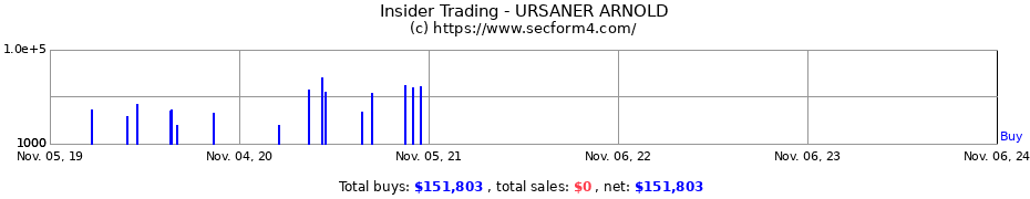 Insider Trading Transactions for URSANER ARNOLD