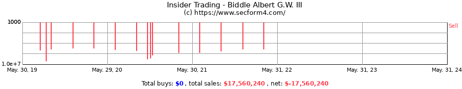 Insider Trading Transactions for Biddle Albert G.W. III