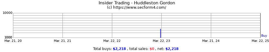 Insider Trading Transactions for Huddleston Gordon