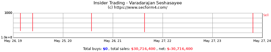 Insider Trading Transactions for Varadarajan Seshasayee