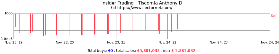 Insider Trading Transactions for Tiscornia Anthony D