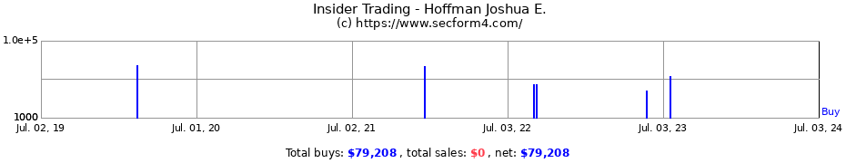 Insider Trading Transactions for Hoffman Joshua E.